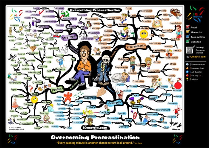 Overcoming Procrastination Motivational Mind Map Poster