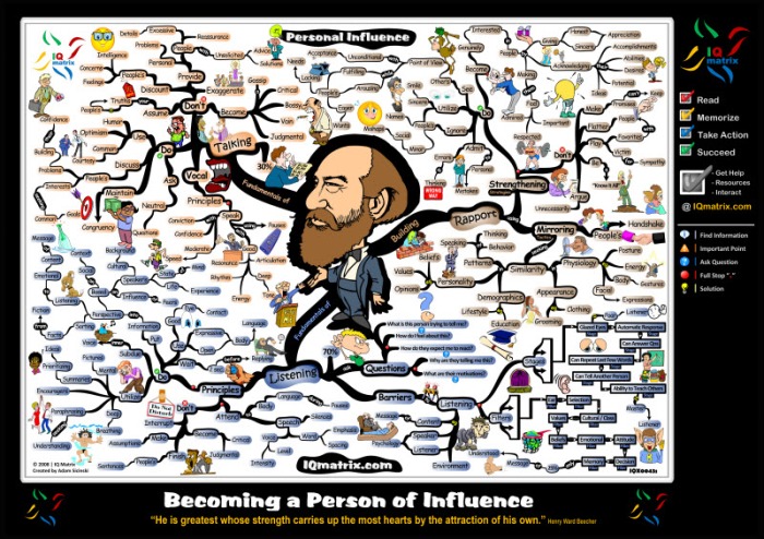 Becoming a Person of Influence Motivational Mind Map Poster