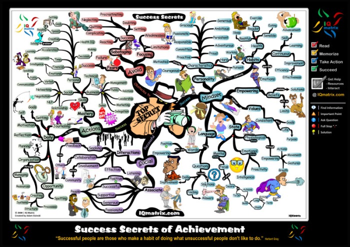 Success Secrets of Achievement Motivational Mind Map Poster